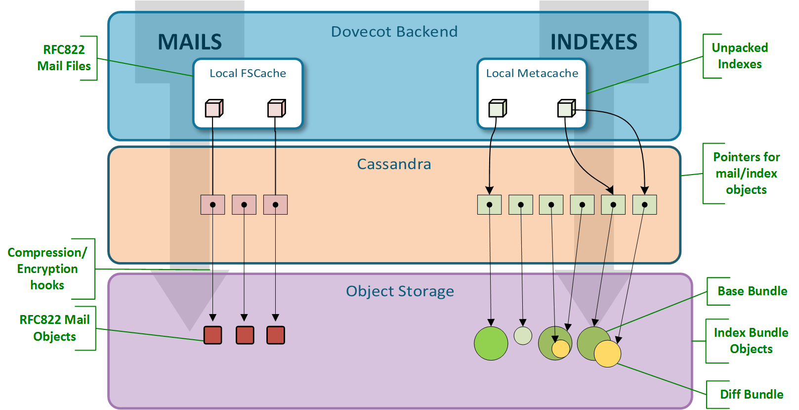 obox design