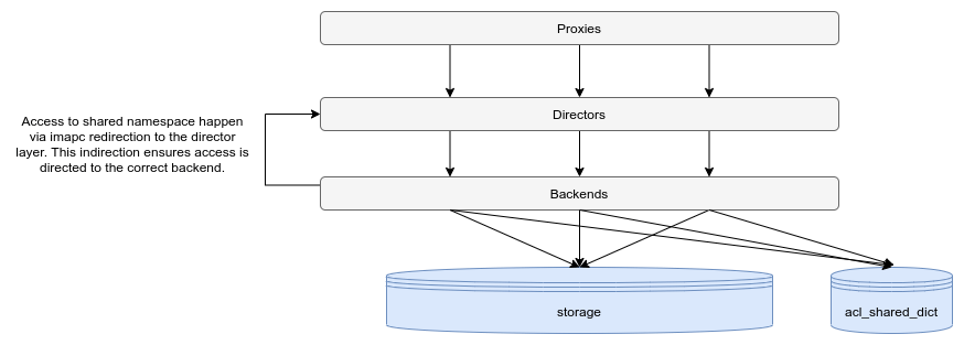 Accesses to shared mailboxes via imapc