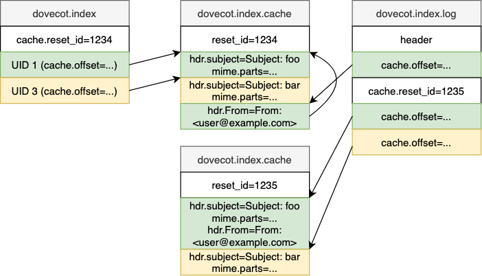 Index Cache