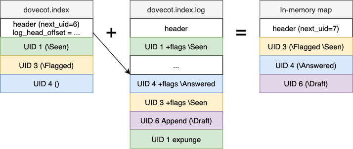 Mail Index Log